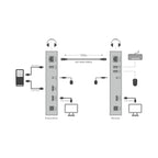 Ravtron HDMI Extender KVM 120 Meter 4K