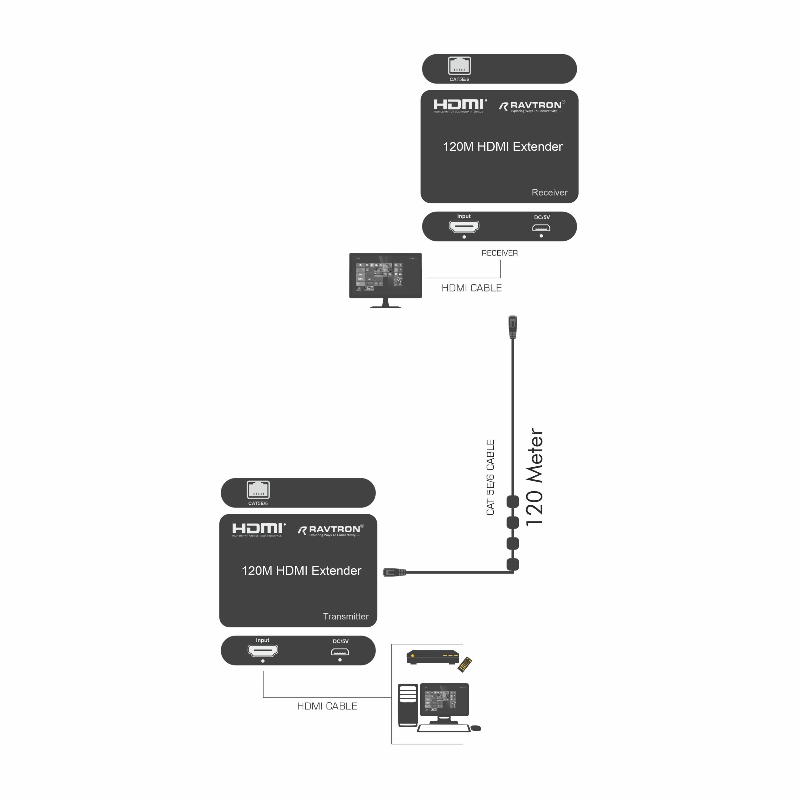 Ravtron HDMI Extender 120 Meter 4K