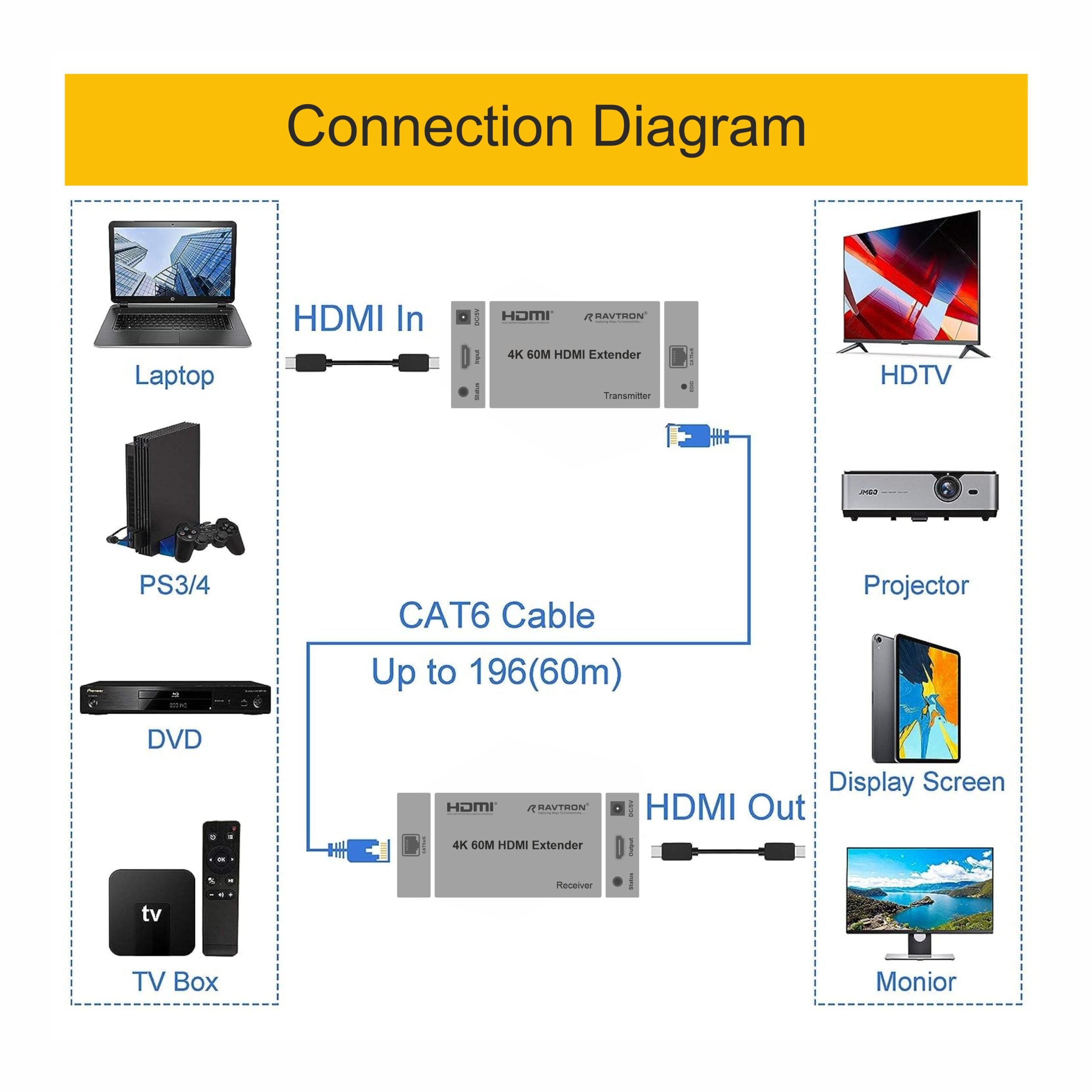 Ravtron HDMI Extender 60 Meter 4K